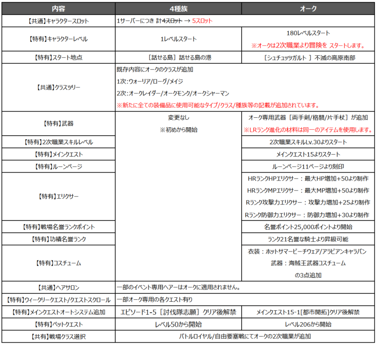 リネレボ2 コレクション ペット ステータス